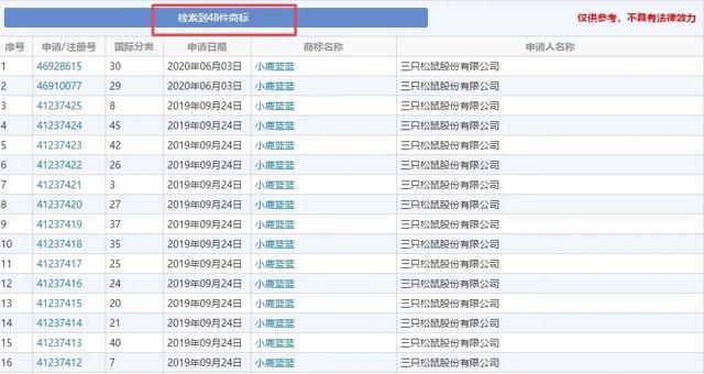 三只松鼠戰(zhàn)略拓展新領(lǐng)域，申請大量商標(biāo)欲進(jìn)軍嬰幼兒產(chǎn)品市場