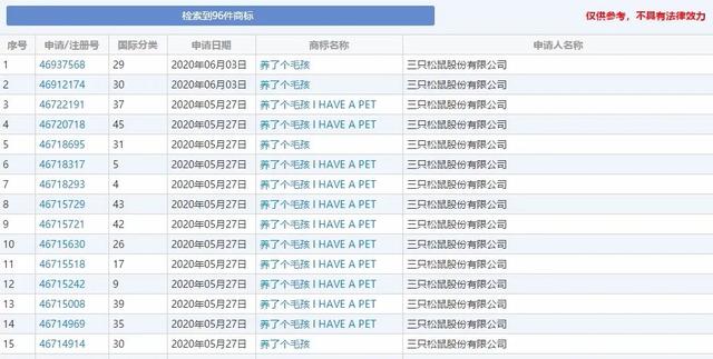 三只松鼠戰(zhàn)略拓展新領(lǐng)域，申請大量商標(biāo)欲進(jìn)軍嬰幼兒產(chǎn)品市場